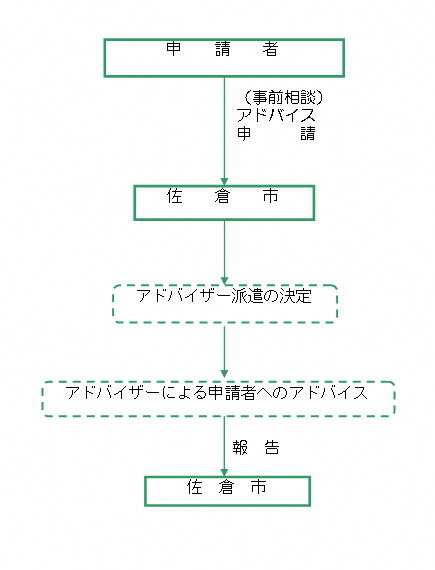 アドバイザー派遣の流れのフロー図