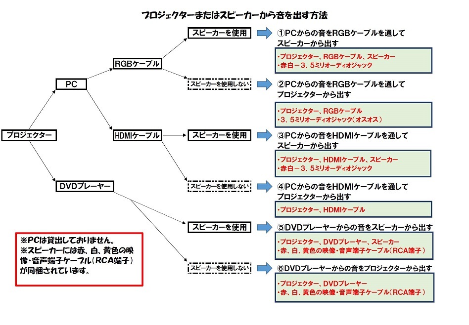 プロジェクターまたはスピーカーから音を出す方法の説明図