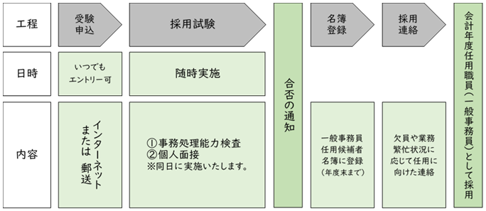 一般事務員採用までの流れ