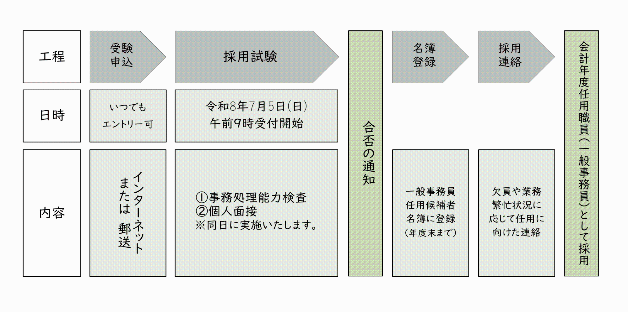 採用までの流れ