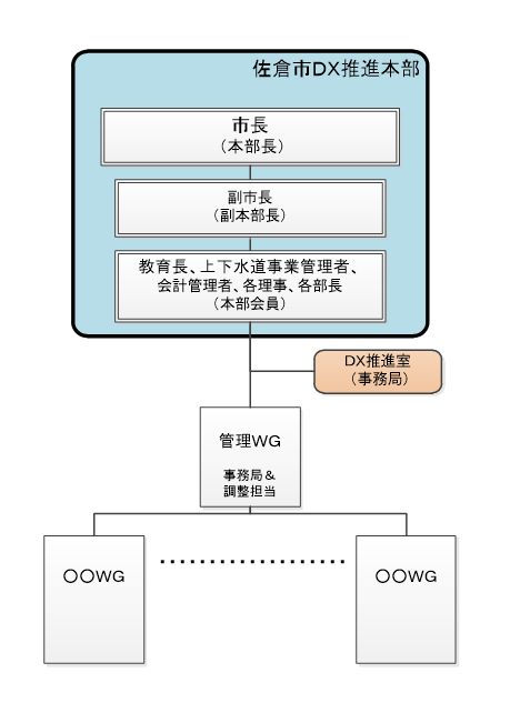 佐倉市DX推進体制概要図