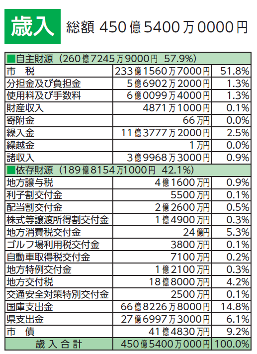 平成27年度歳入額の一覧表