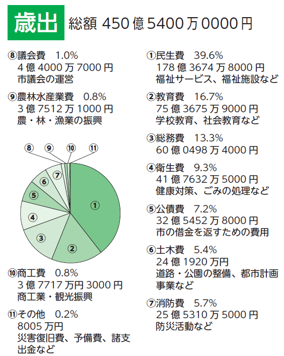 平成27年度歳出額の一覧と割合を示すグラフ