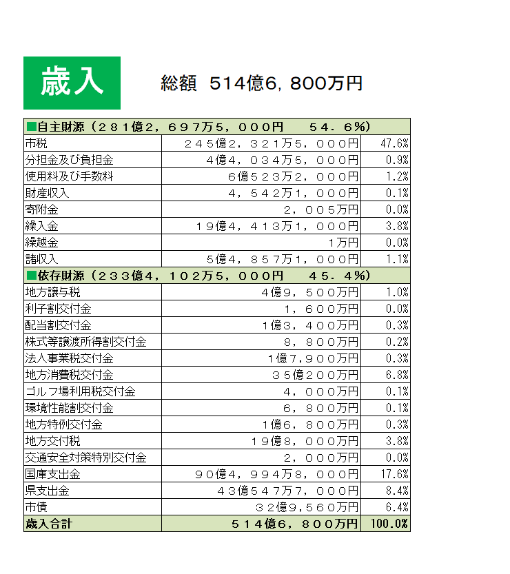 歳入の金額とその内訳の一覧表