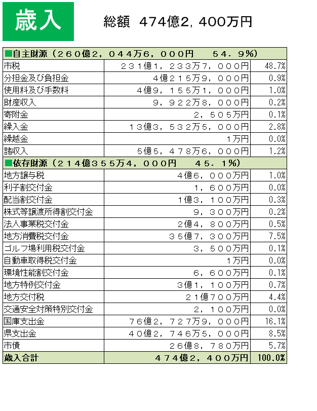 歳入額の一覧表