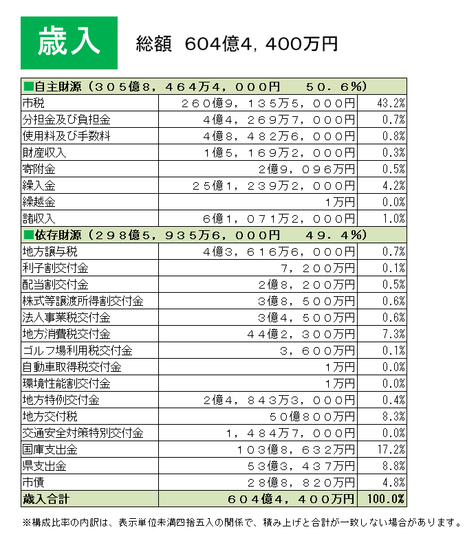 令和8年度一般会計歳入
