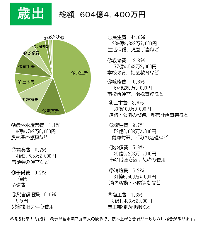 令和8年度一般会計歳出