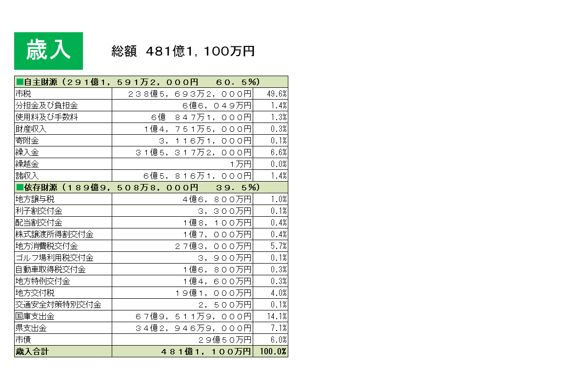 歳入の金額とその内訳の一覧表