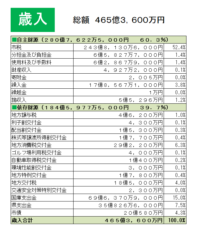 歳入の金額とその内訳の一覧表