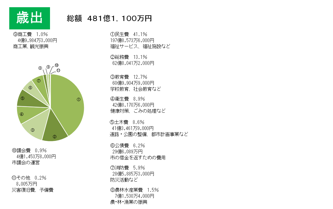 歳出の金額とその内訳の一覧の円グラフ