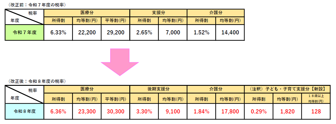 令和8年度佐倉市税率
