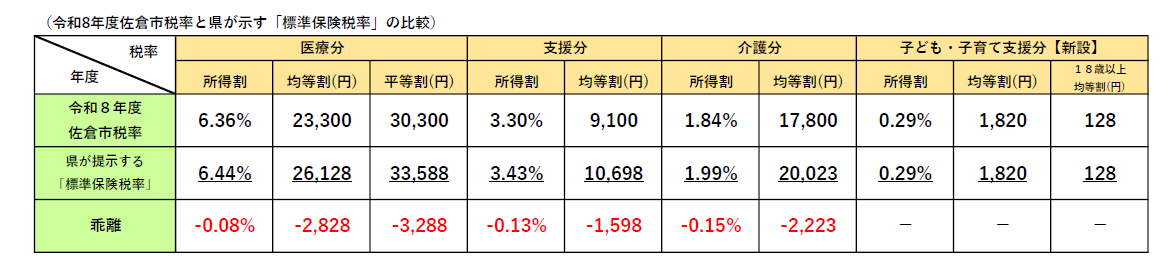 令和8年度佐倉市税率と県が示す「標準保険税率」の比較