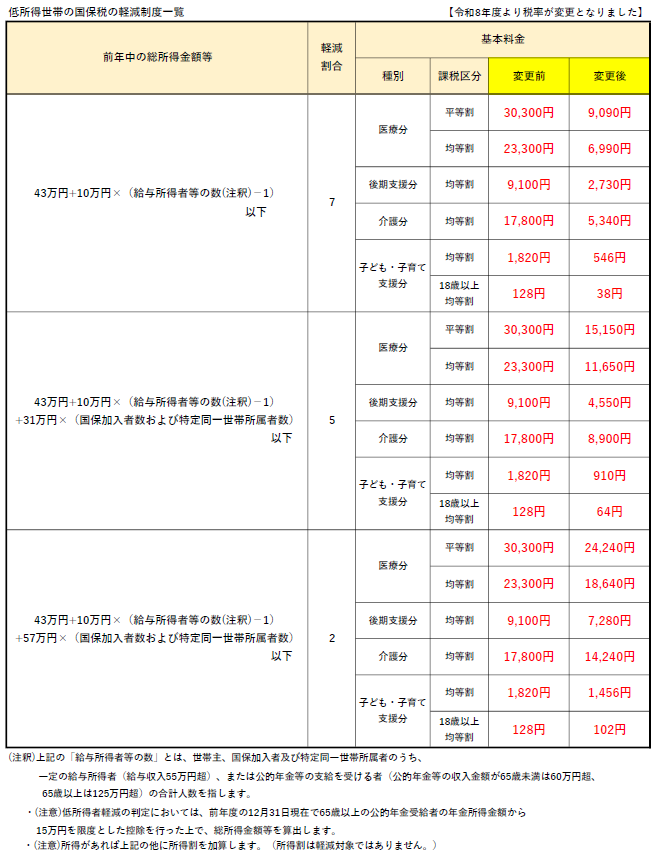 低所得世帯の国保税の軽減制度一覧
