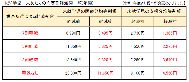 未就学児の均等割軽減 R6税率改正版