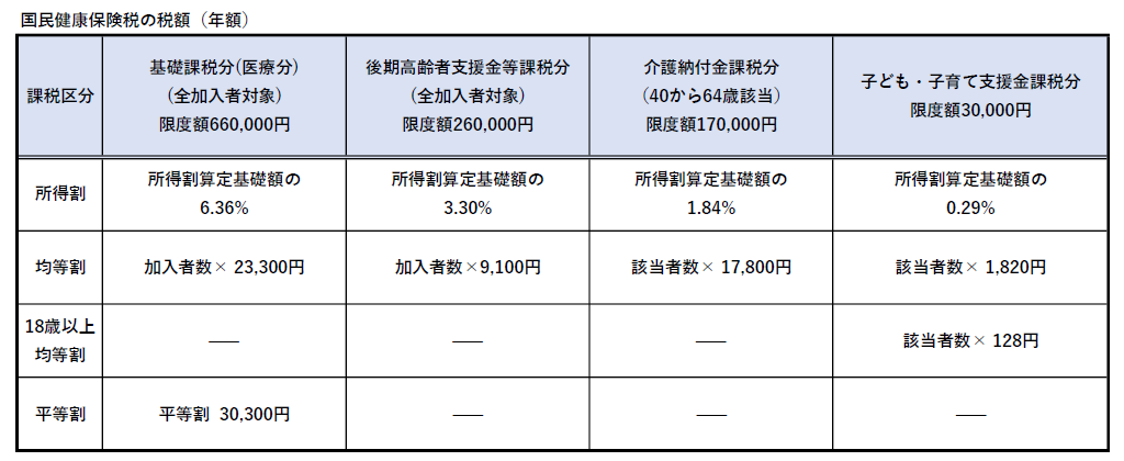 国民健康保険の税額(年額)
