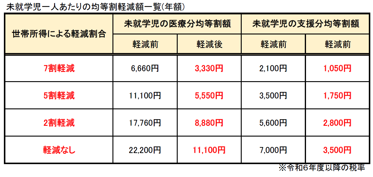 未就学児の均等割軽減 R6税率改正版