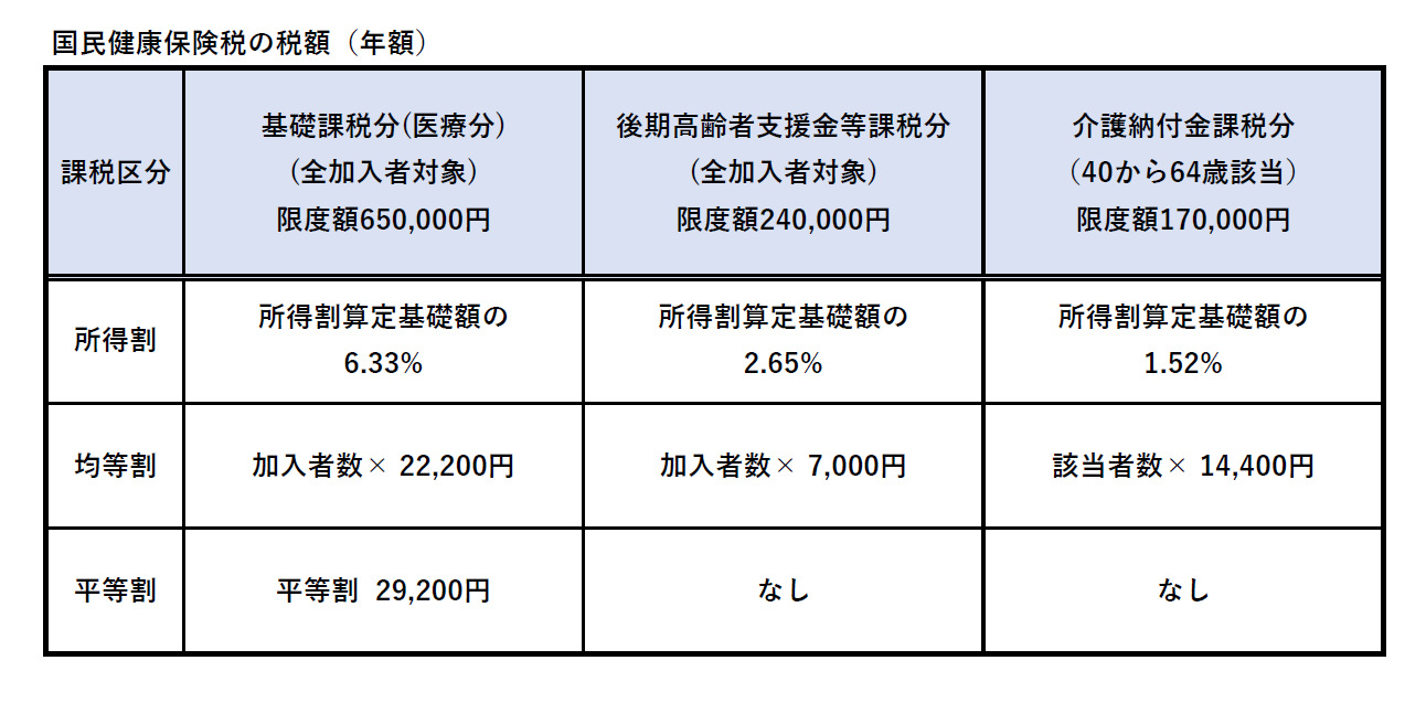 国民健康保険の税額(年額)