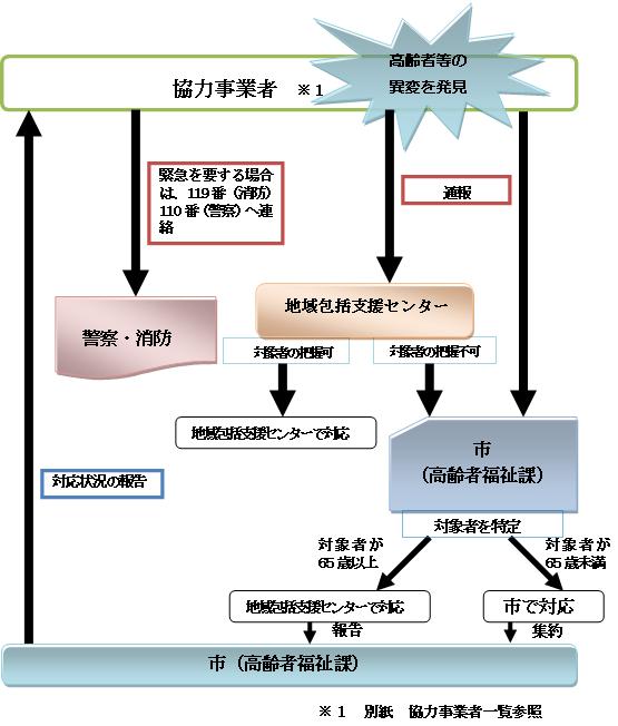 佐倉市高齢者見守り協力事業者ネットワーク事業の連絡体制のフロー図