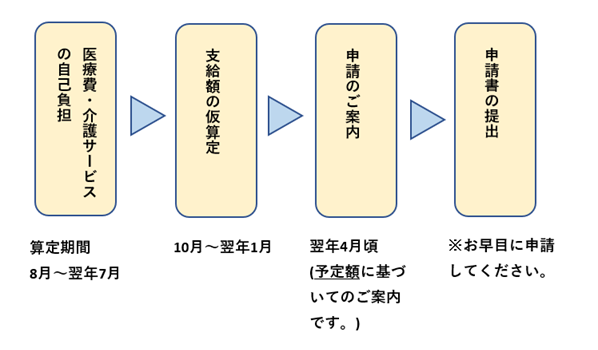 手続きの流れ