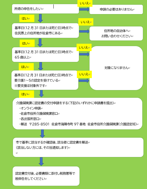 syougaisyakoujo_tetuduki2