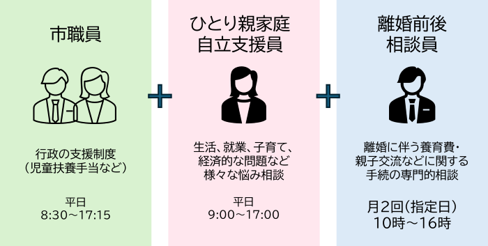 市の相談体制
