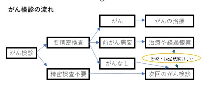 がん検診の流れ