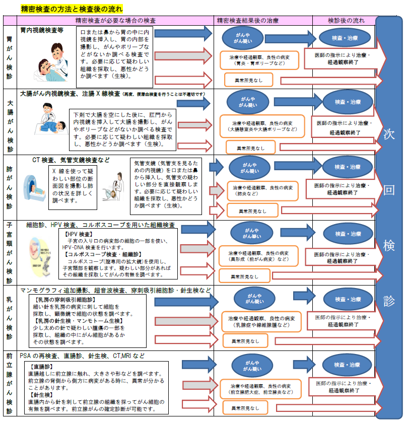 精密検査の流れ.
