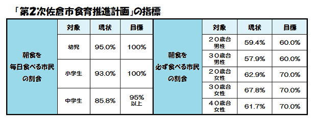 「第2次佐倉市食育推進計画」の指標の表