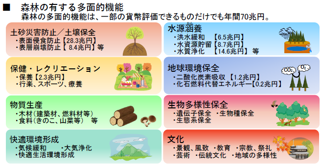 森林の有する多面的機能