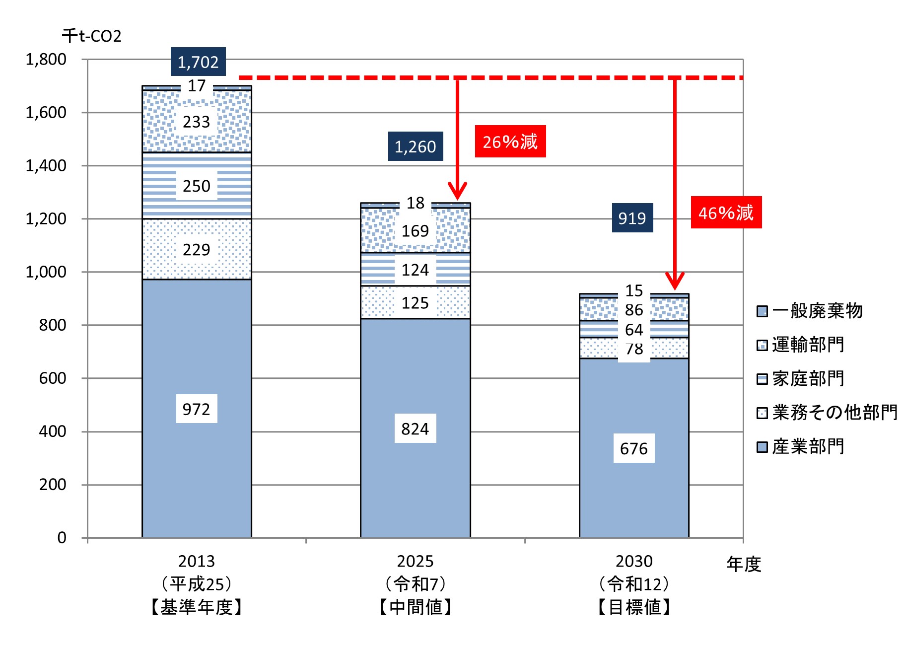 佐倉市の温室効果ガス（CO2）排出量の削減目標