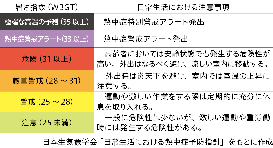熱中症警戒アラート（暑さ指数（WBGT））