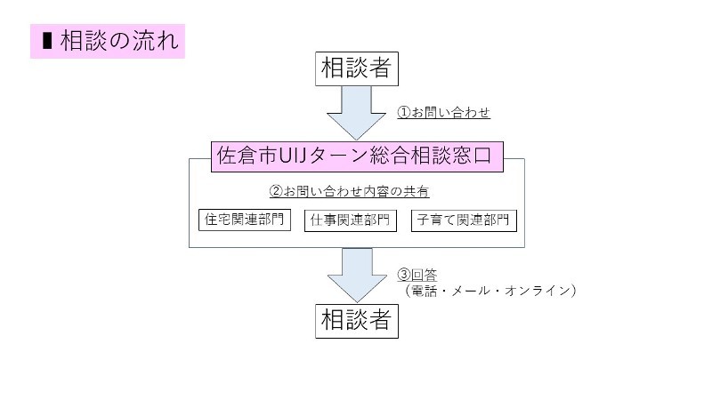 相談の流れのフロー図