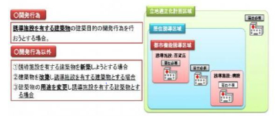 都市機能誘導区域外における開発行為等の届出