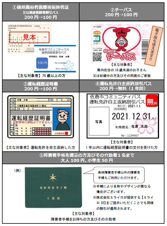 割引に必要な提示証明書の一覧図