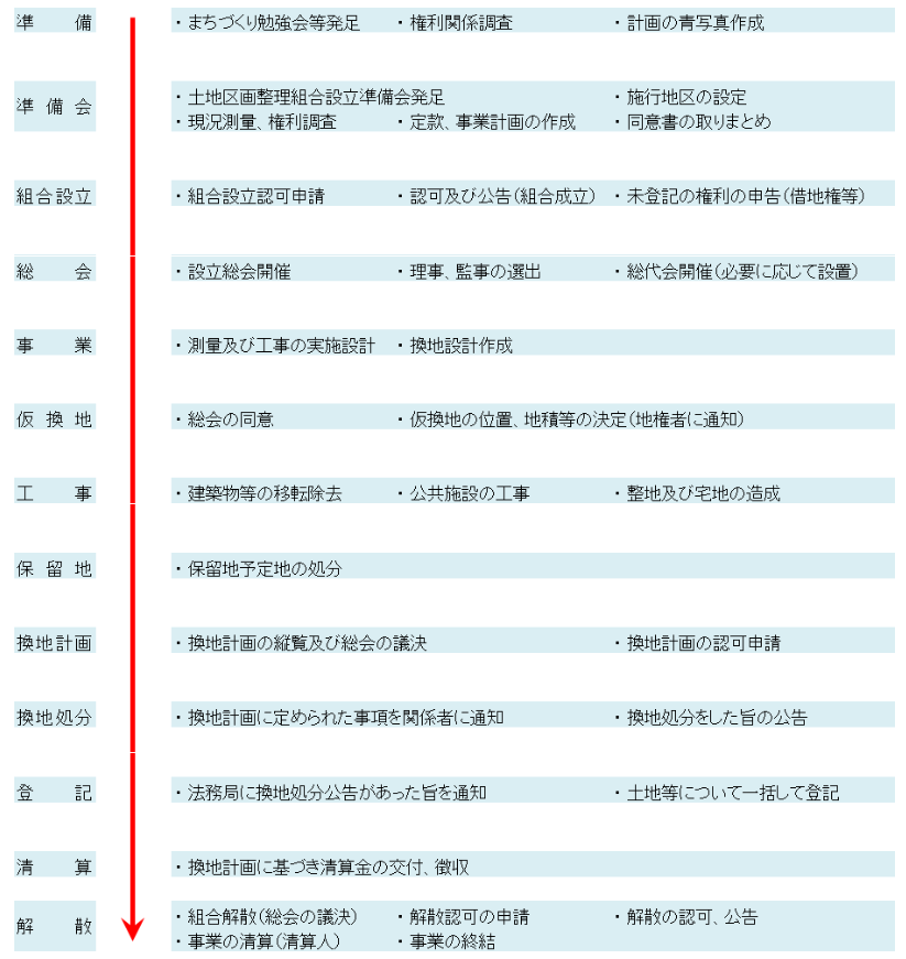 組合施行の土地区画整理事業の流れ