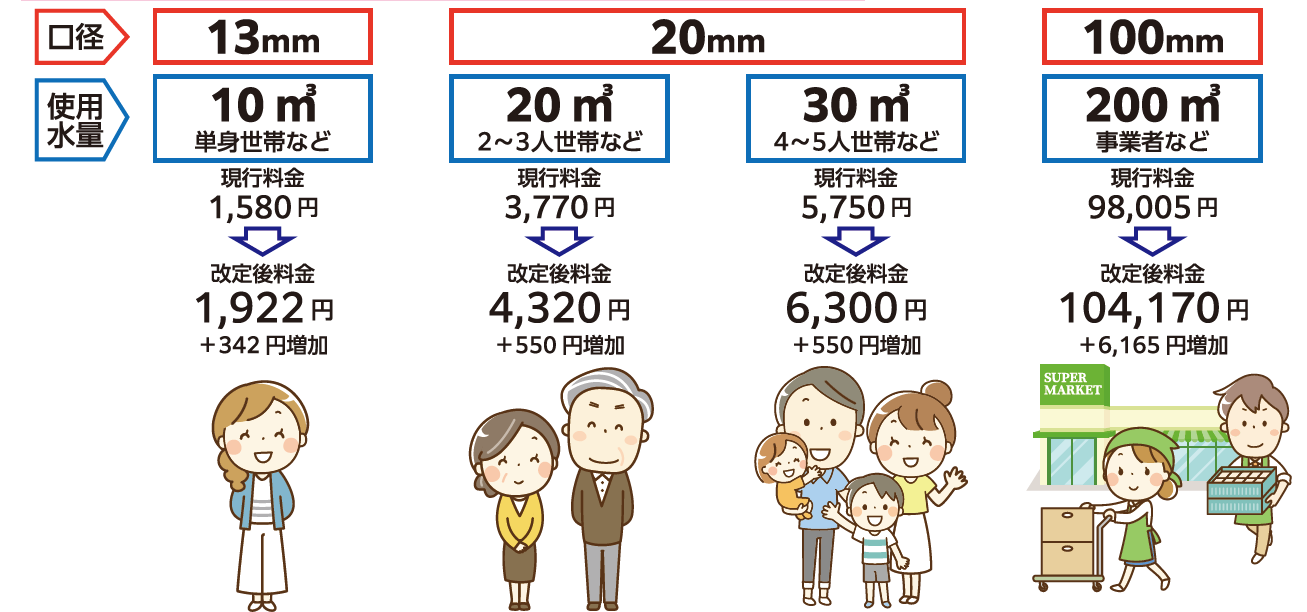 モデルケース別の改定一覧