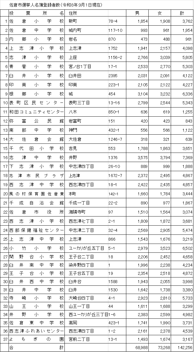 佐倉市選挙人名簿登録者数（令和8年9月1日現在）