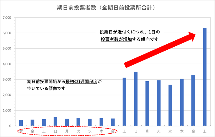 R4参院選_期日前投票者数