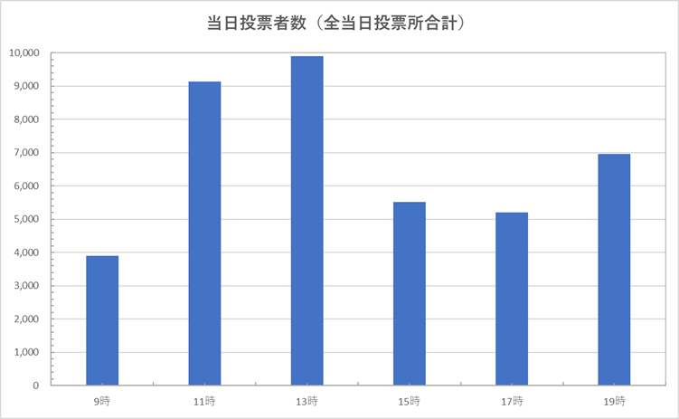 R4参院選_当日投票者数