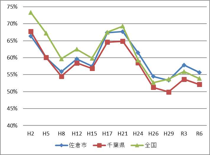 衆議院選挙投票率の推移のグラフ