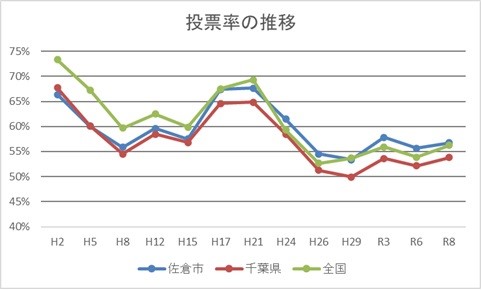 投票率の推移