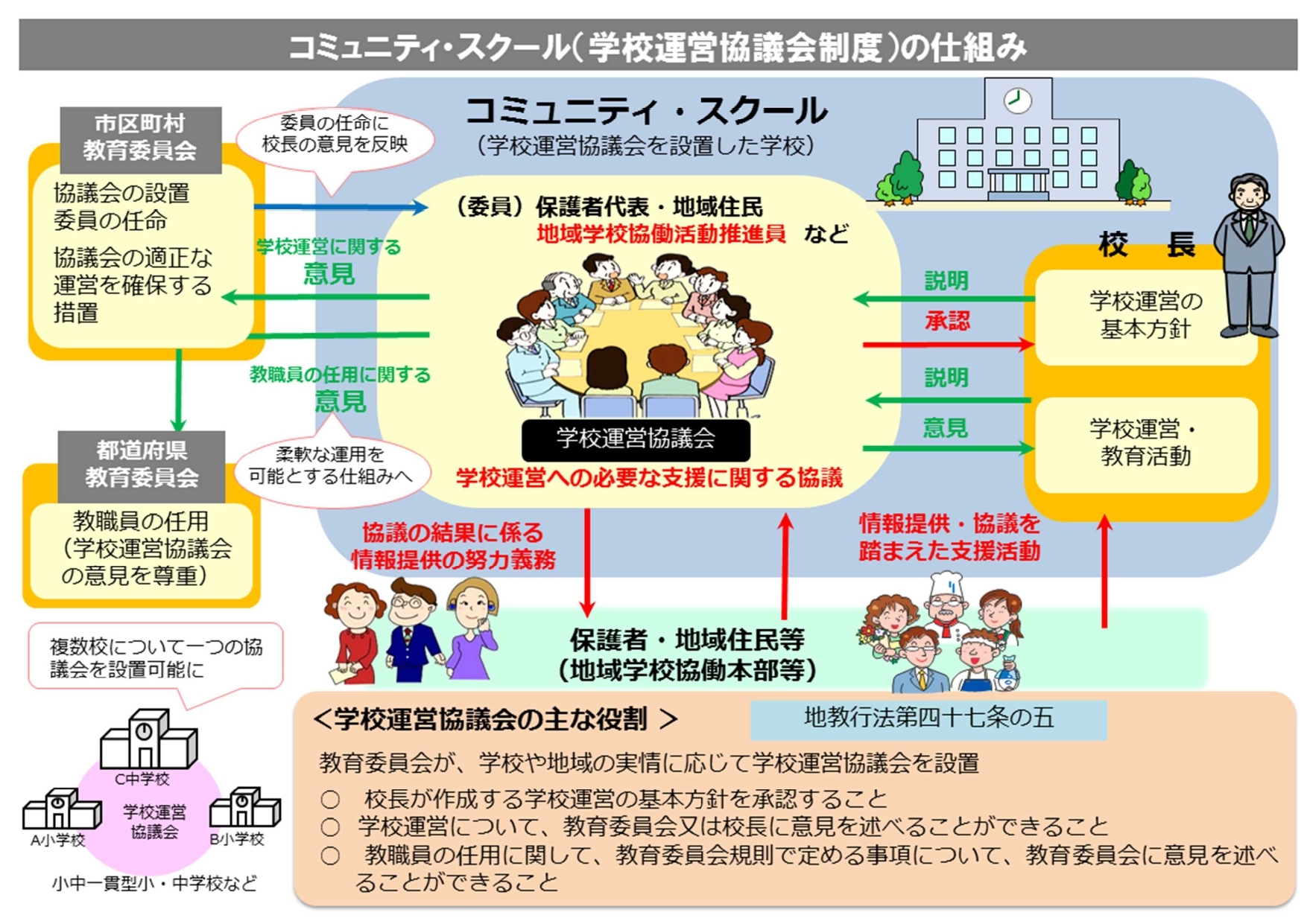 学校運営協議会の仕組み