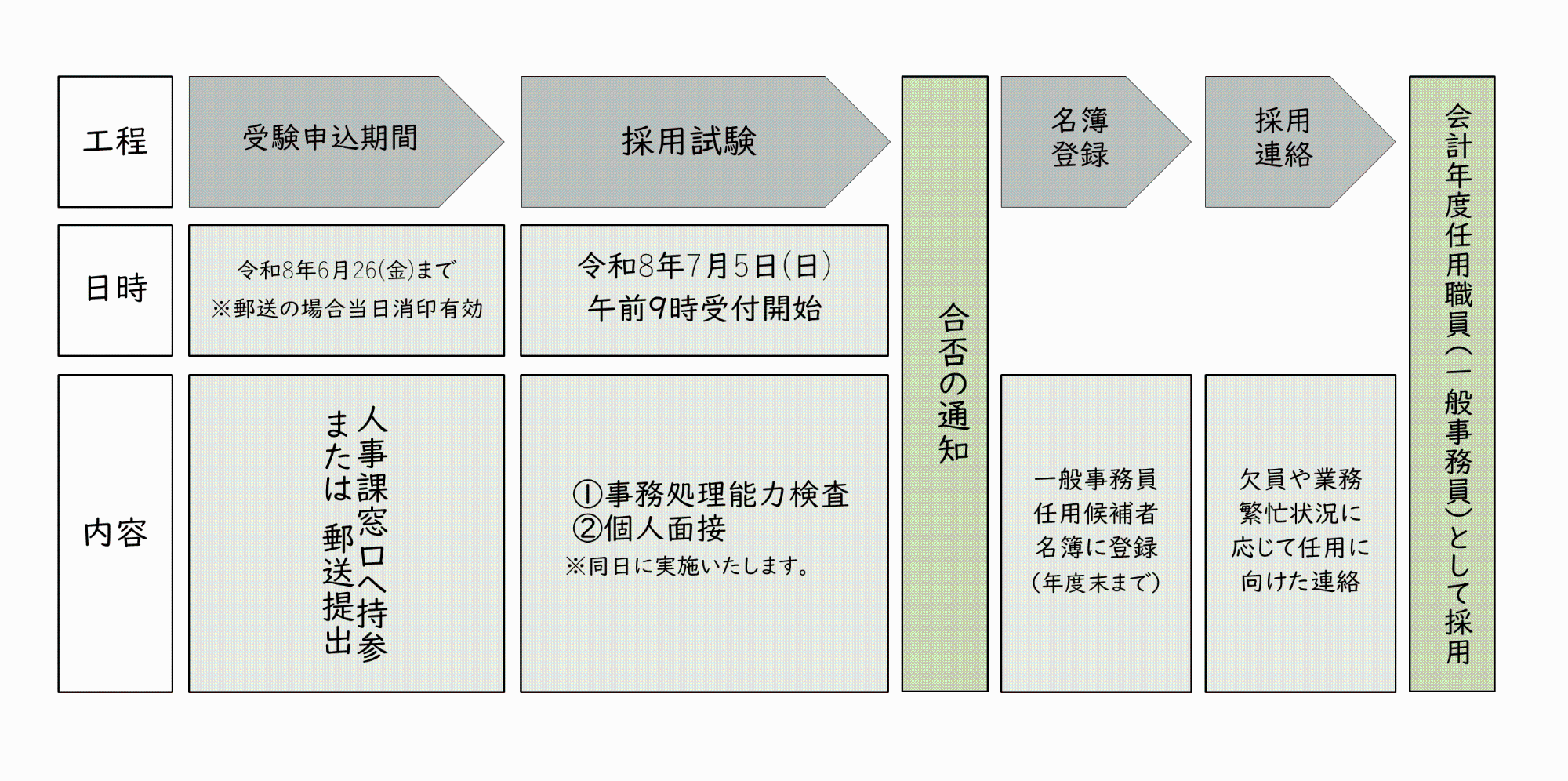 採用までの流れ