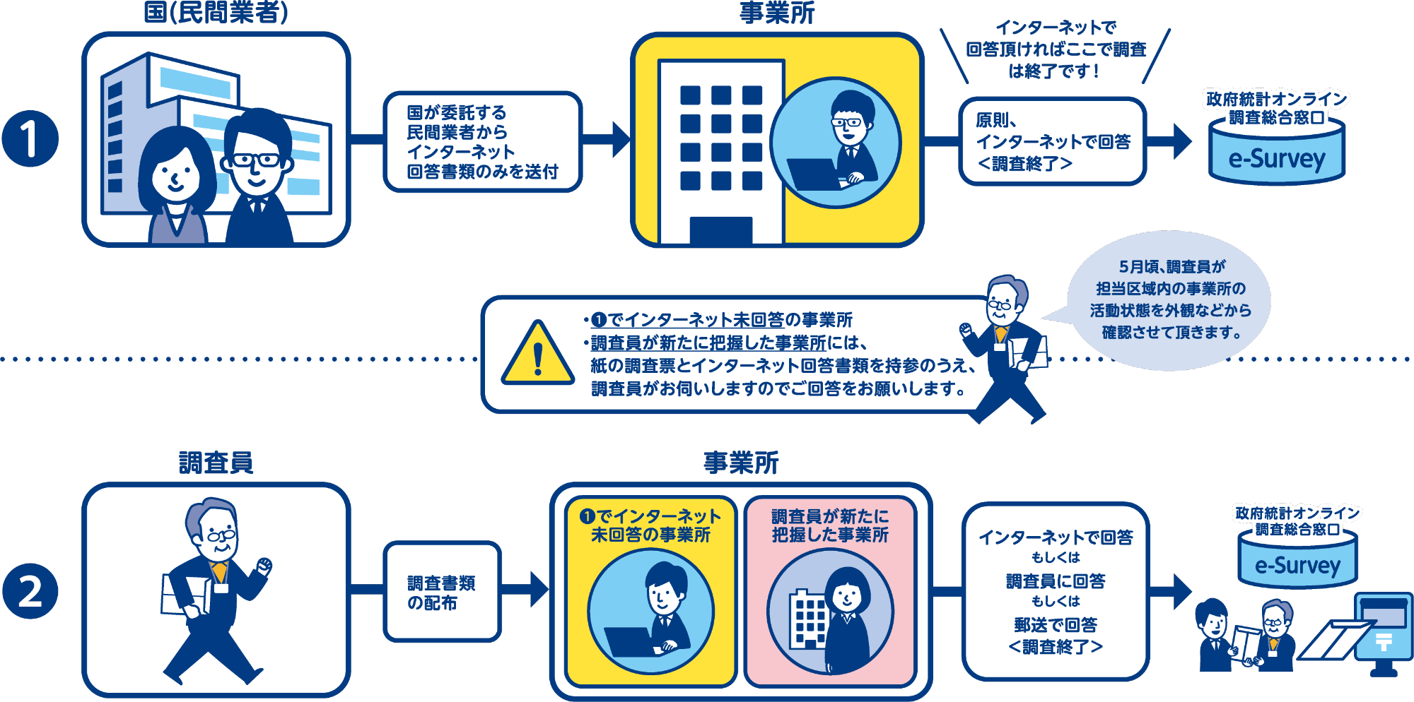調査の流れについて