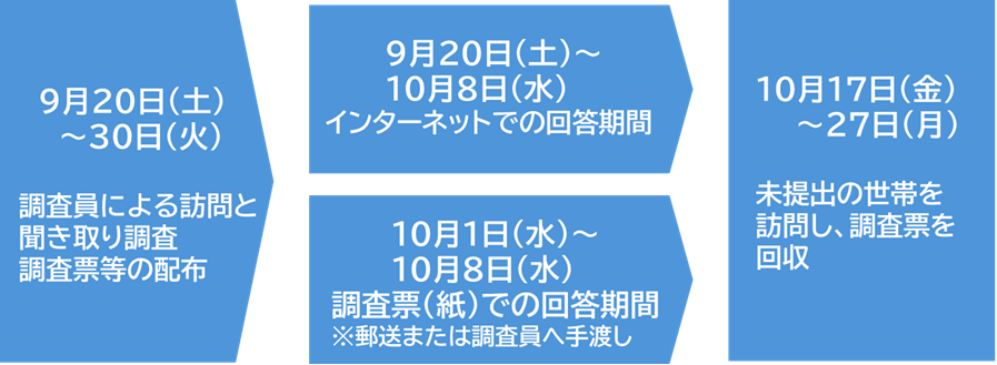 国勢調査スケジュール
