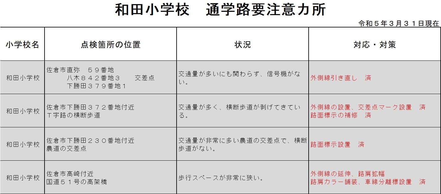 通学路要注意カ所令和5年3月