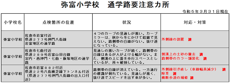 弥冨小学校 通学路注意箇所